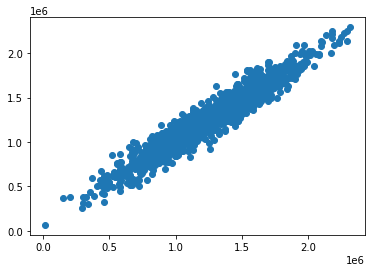 A scatterplot of predicted values against realized values in a machine learning linear regression model
