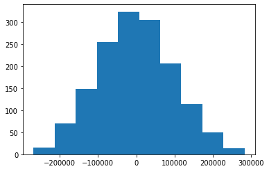 A residual histogram from our linear regression machine learning model