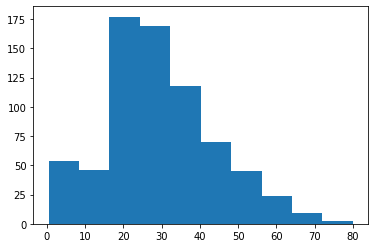 A histogram of age variables from the titanic data set