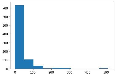 A histogram of fare variables from the titanic data set