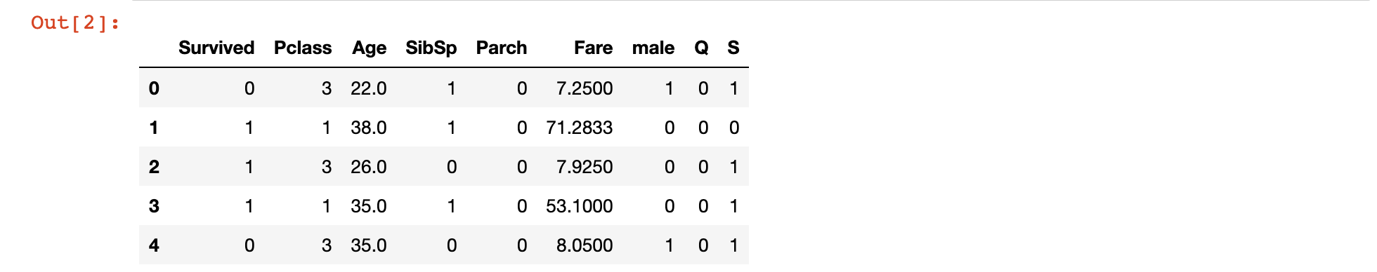 The final DataFrame for our logistic regression model