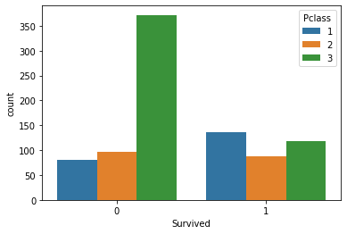 A seaborn countplot with a Pclass hue