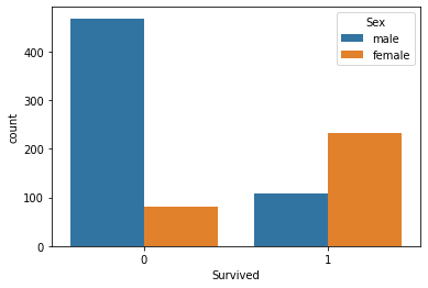 A seaborn countplot with a Sex hue