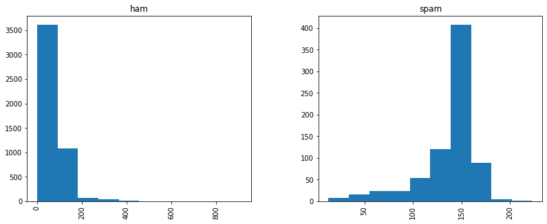 A seaborn distplot of message lengths in the SMS Spam Collection Data Set divided by spam or ham category