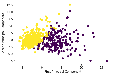 A principal component analysis with color