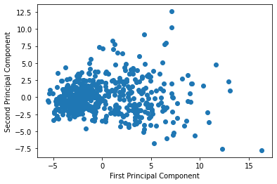 A principal component analysis