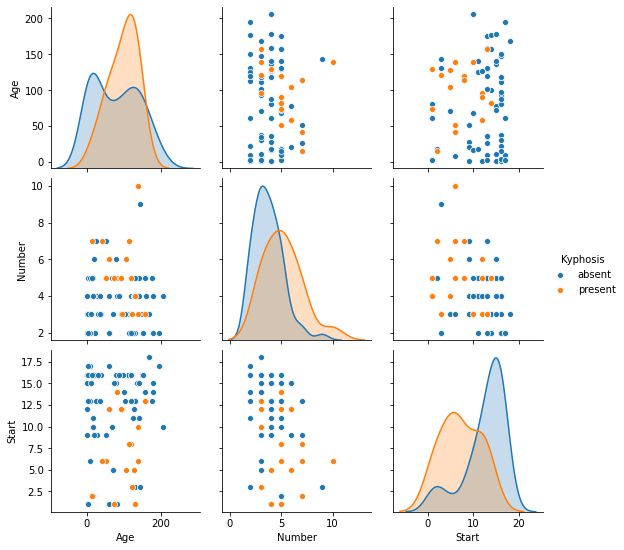 A seaborn pairplot of our Kyphosis data set