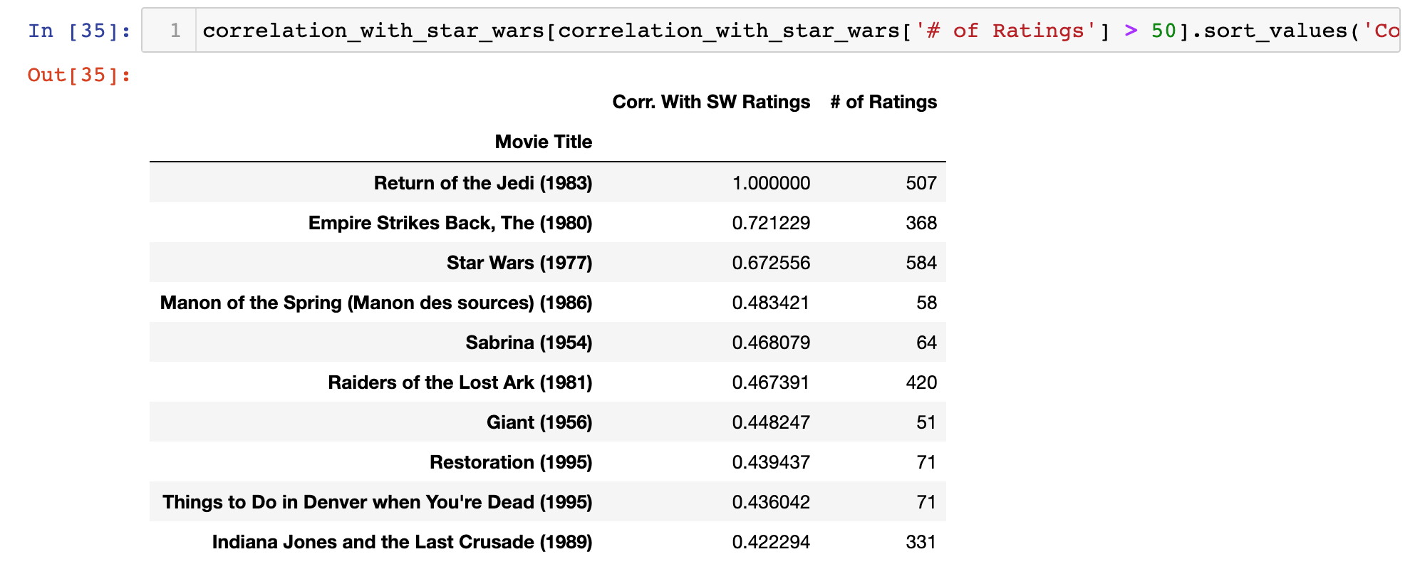 The 10 movies most similar to Star Wars