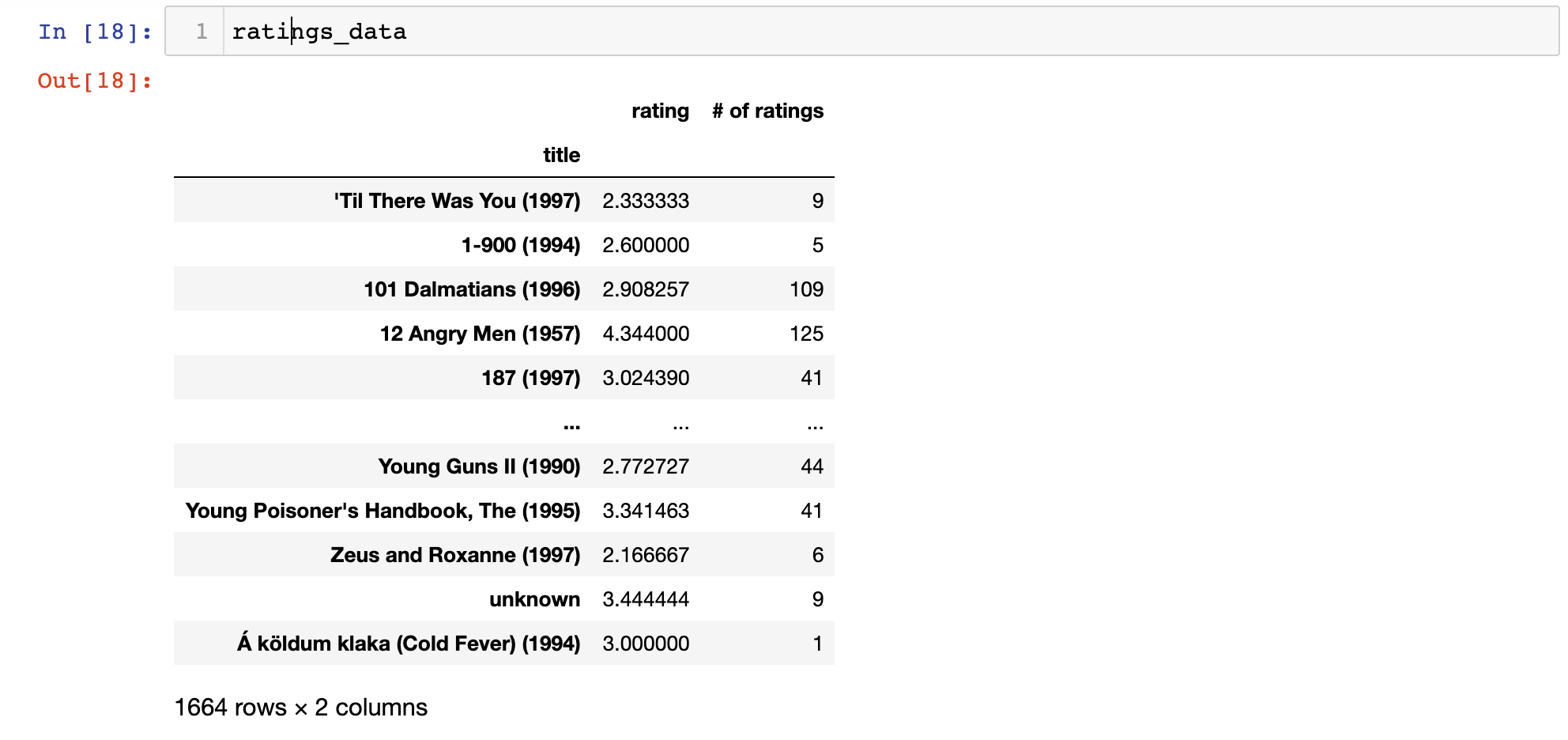 Movies with the most ratings