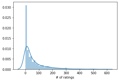 Distribution of the number of ratings within the movie data set