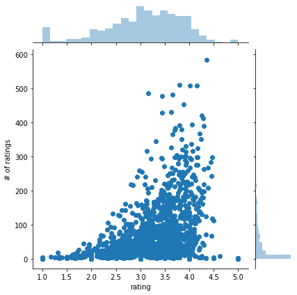 A recommendation system seaborn jointplot