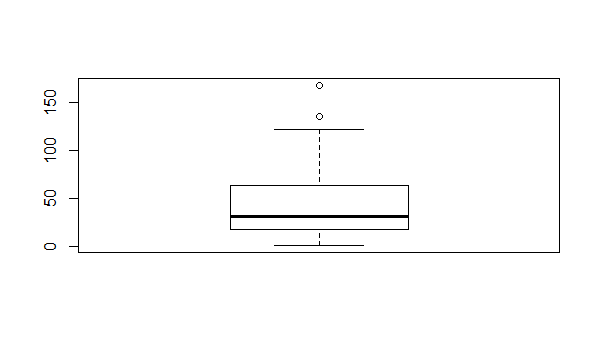 An Example of a Boxplot