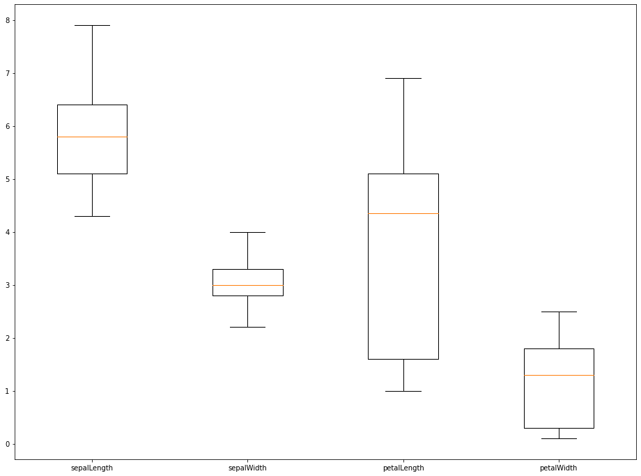 An Example of a Boxplot