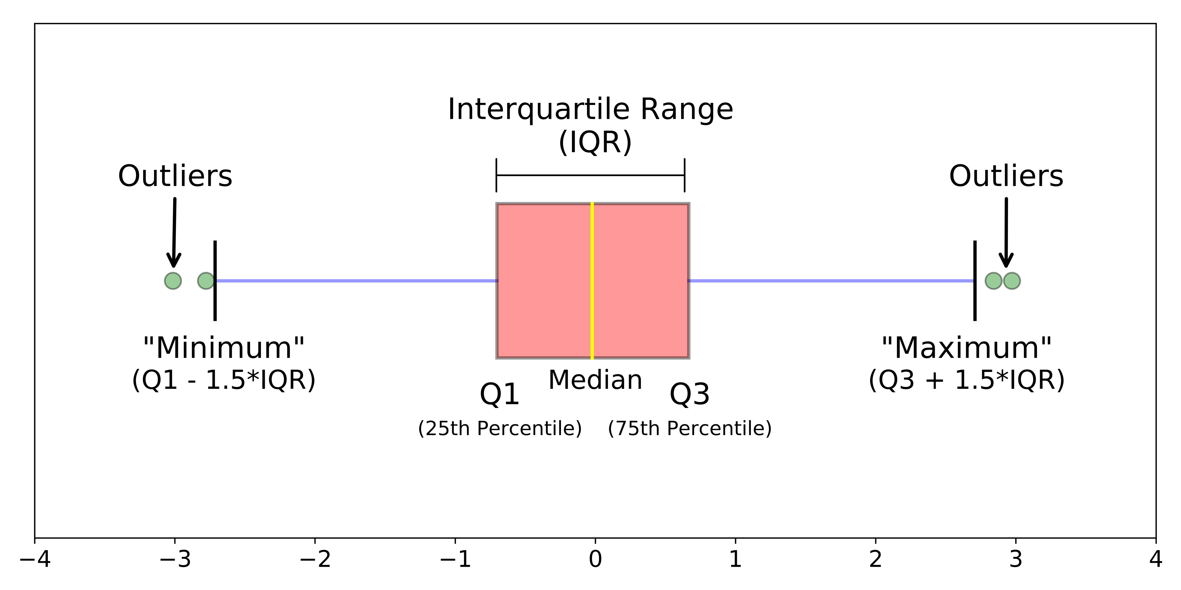 An Example of a Boxplot With Labels