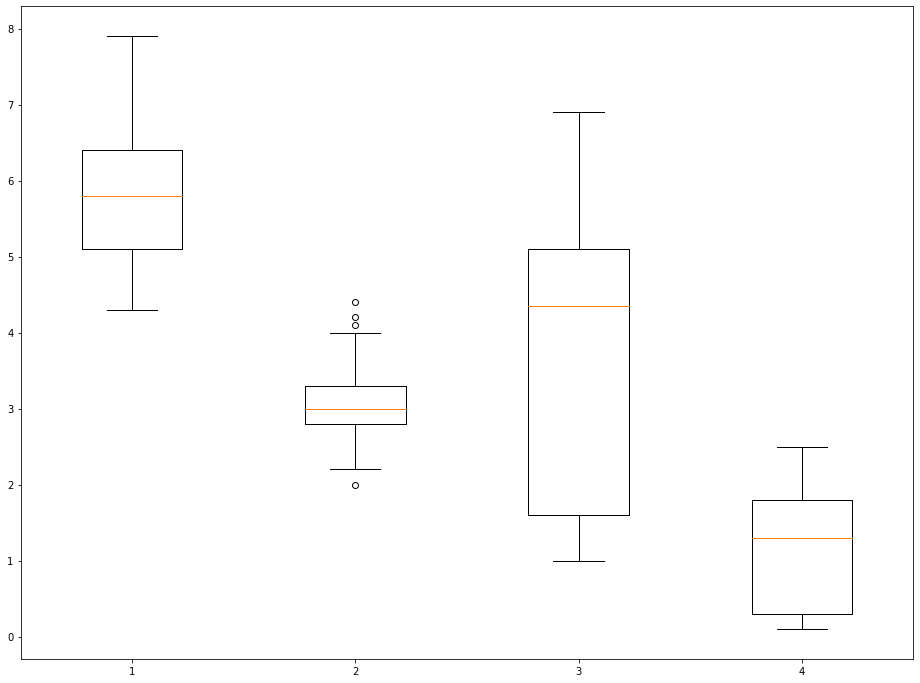 An Example of a Boxplot With Labels