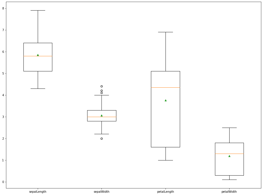 An Example of a Boxplot