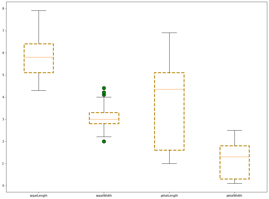 An Example of a Boxplot