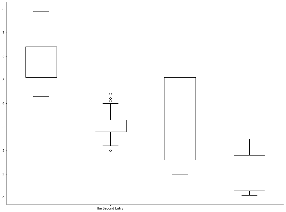 An Example of a Boxplot