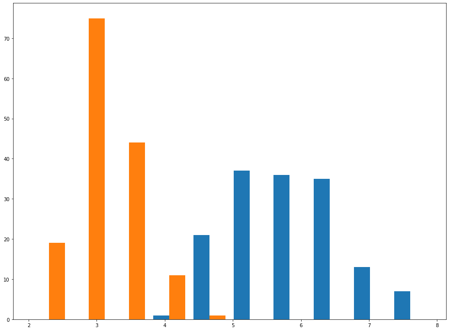An Example of a Histogram