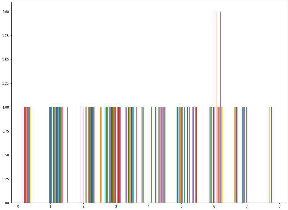 Your First Histogram!