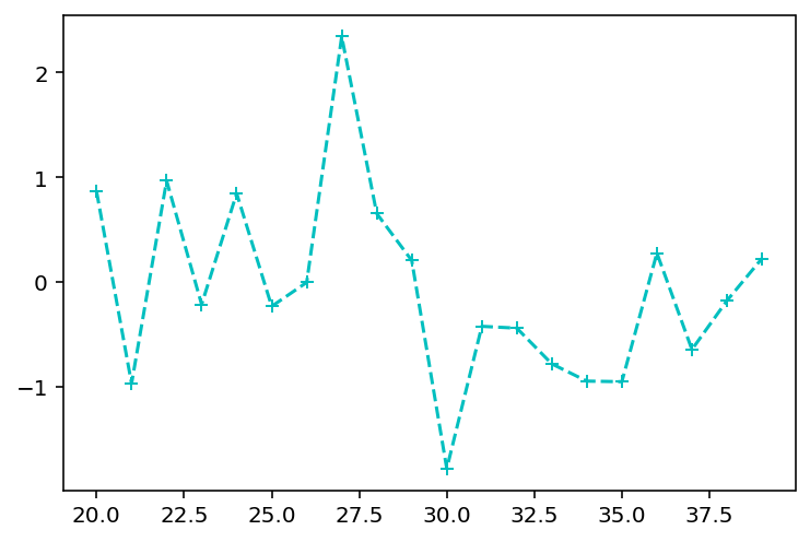 Pyplot Plot Example