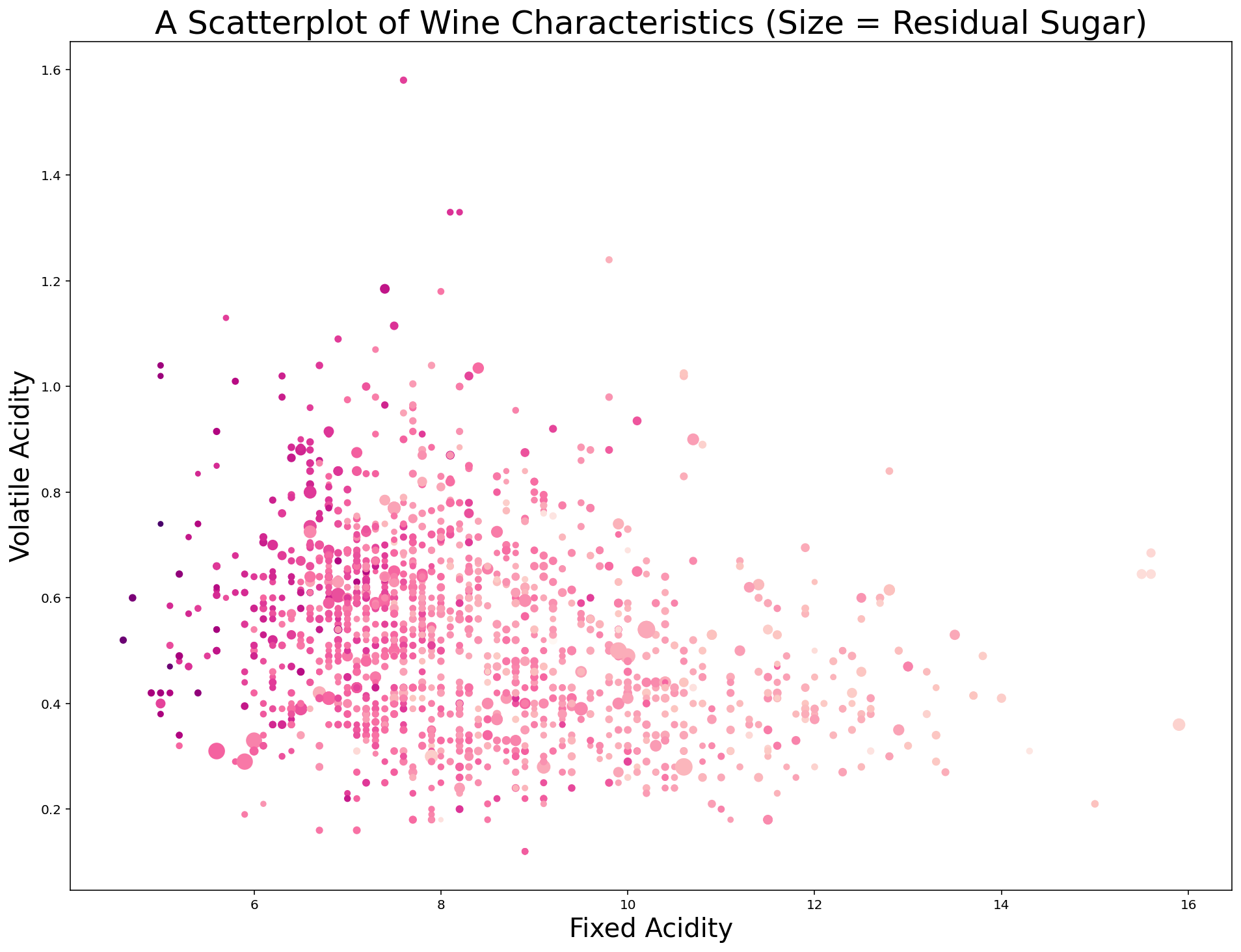 Your Second Scatterplot