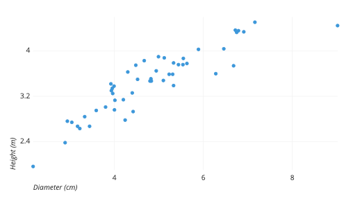 An Example of a Scatter Plot