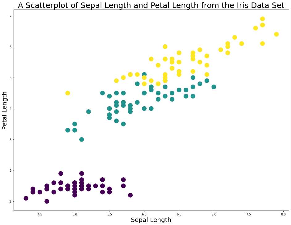 Your Seventh Scatterplot