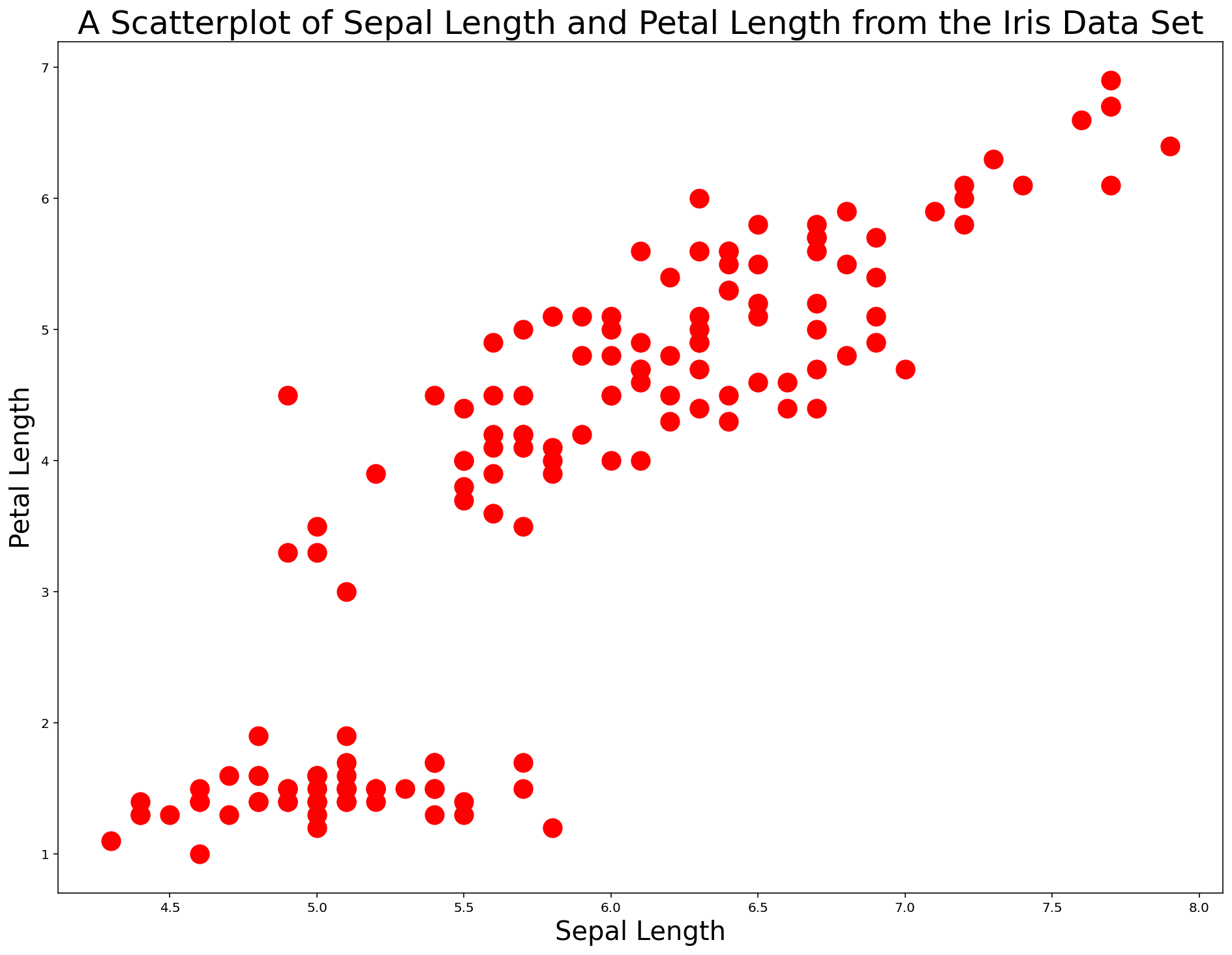 Your Second Scatterplot