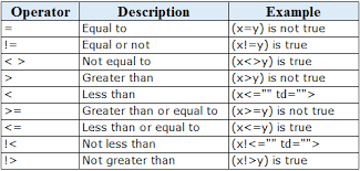 SQL Comparison Operators